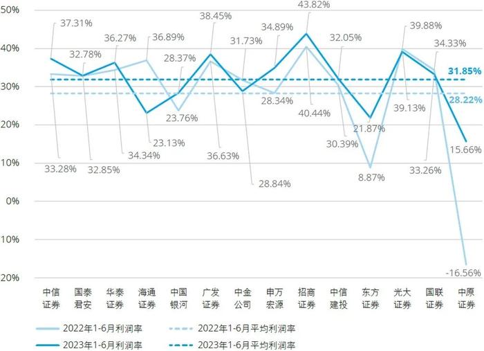 行业洞察｜2023年上半年上市证券公司观察系列二：业绩分析