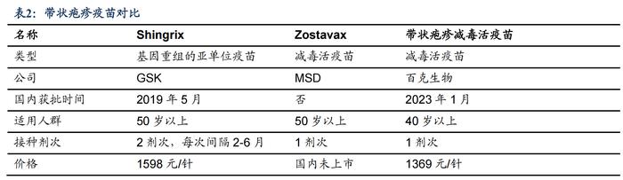 葛兰素史克百亿级单品在中国却卖不动 带状疱疹疫苗市场为何难起量？