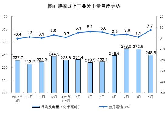 国家统计局：1-9月份，我国生产天然气1704亿立方米，同比增长6.4%