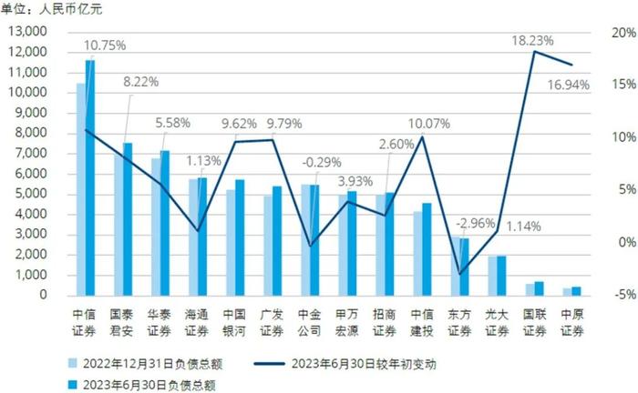 行业洞察｜2023年上半年上市证券公司观察系列二：业绩分析