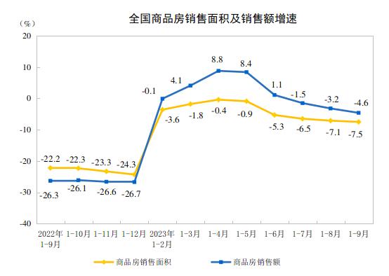 2023年1—9月份全国房地产市场基本情况