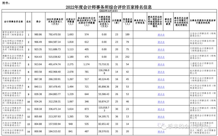 中国注册会计师协会关于发布《2022年度会计师事务所综合评价百家排名信息》的通告