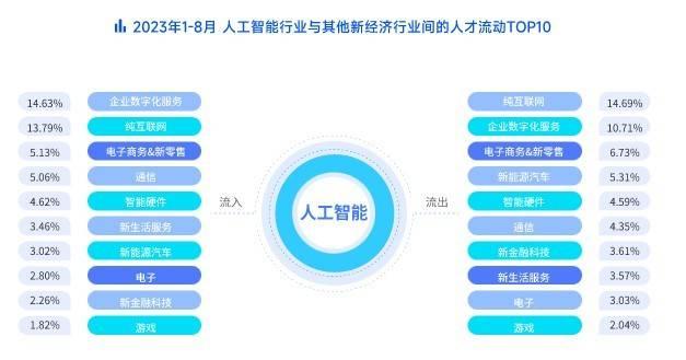 封面有数丨算法新发岗位占比遥遥领先 纯互联网是吸纳AI人才比例最高行业