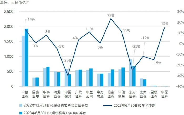 行业洞察｜2023年上半年上市证券公司观察系列二：业绩分析