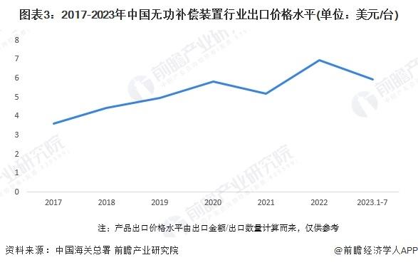 2023年中国无功补偿装置行业出口现状分析 无功补偿装置出口额有所下滑【组图】