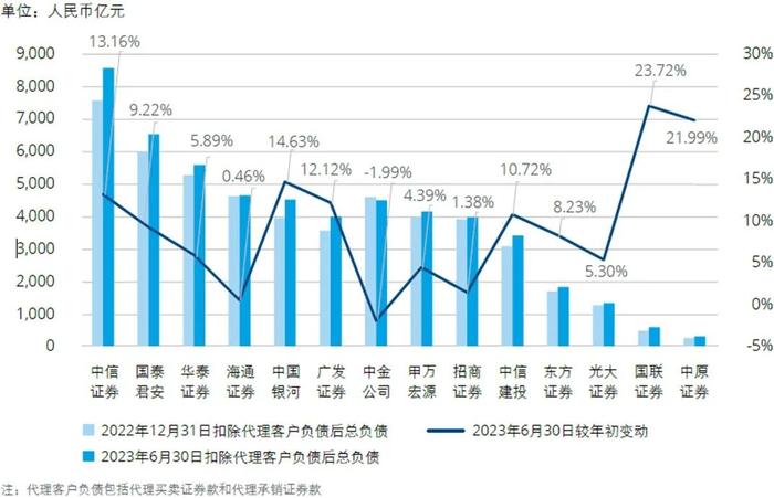 行业洞察｜2023年上半年上市证券公司观察系列二：业绩分析