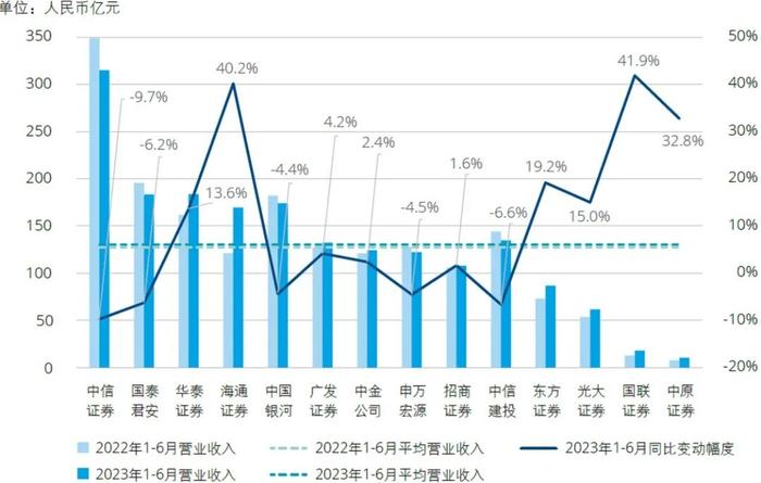 行业洞察｜2023年上半年上市证券公司观察系列二：业绩分析