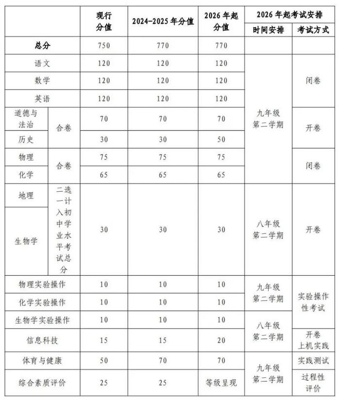 宁夏中考重大调整：750分→770分！报名时间、考试安排及方式均有变化！