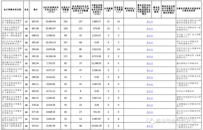 中国注册会计师协会关于发布《2022年度会计师事务所综合评价百家排名信息》的通告
