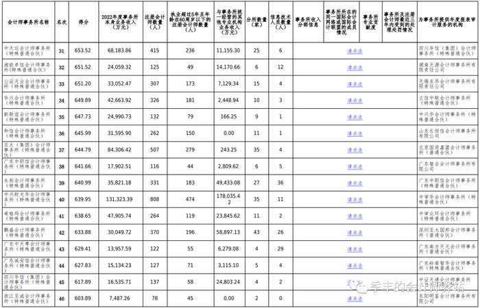 中国注册会计师协会关于发布《2022年度会计师事务所综合评价百家排名信息》的通告