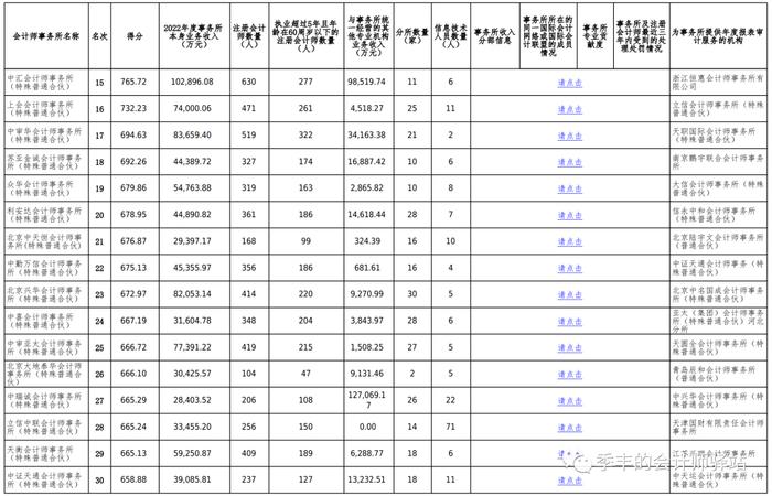 中国注册会计师协会关于发布《2022年度会计师事务所综合评价百家排名信息》的通告