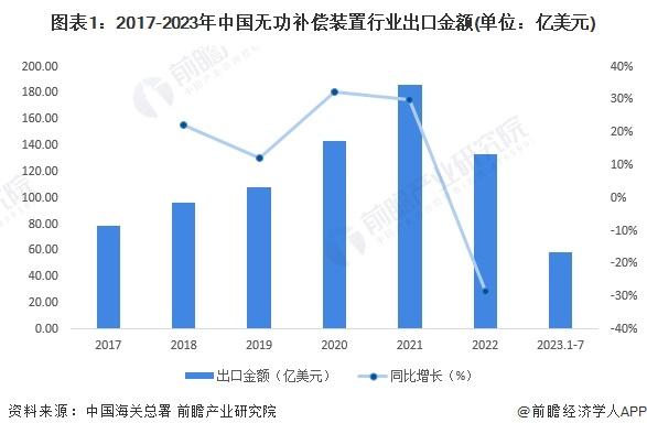 2023年中国无功补偿装置行业出口现状分析 无功补偿装置出口额有所下滑【组图】