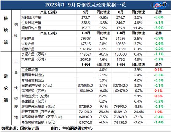 兰格追踪：2023年1-9月钢铁及经济数据一览