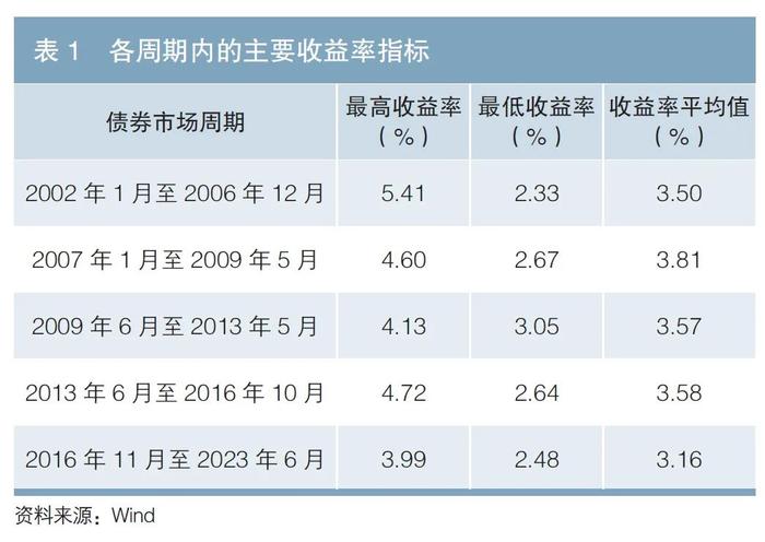 国债专辑 | 基于周期视角的中小农商银行利率债投资研究——以国债为例