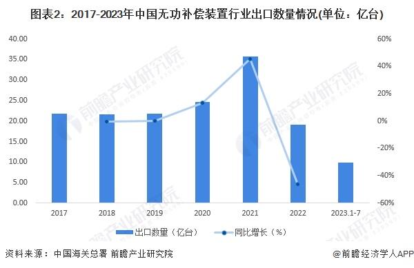 2023年中国无功补偿装置行业出口现状分析 无功补偿装置出口额有所下滑【组图】