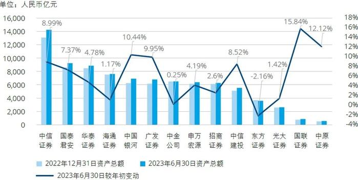 行业洞察｜2023年上半年上市证券公司观察系列二：业绩分析