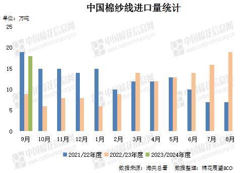 9月我国棉花进口量环比同比均增 棉纱进口量环比小幅下滑