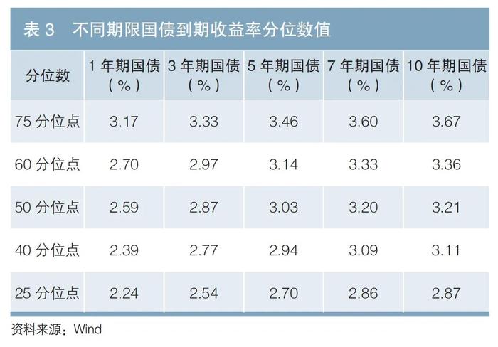 国债专辑 | 基于周期视角的中小农商银行利率债投资研究——以国债为例