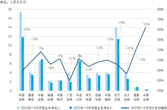 行业洞察｜2023年上半年上市证券公司观察系列二：业绩分析