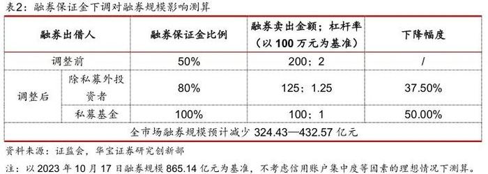 【政策点评】优化融券逆周期调节机制，差异化规范战略配售出借——融券交易与转融通证券出借新规点评