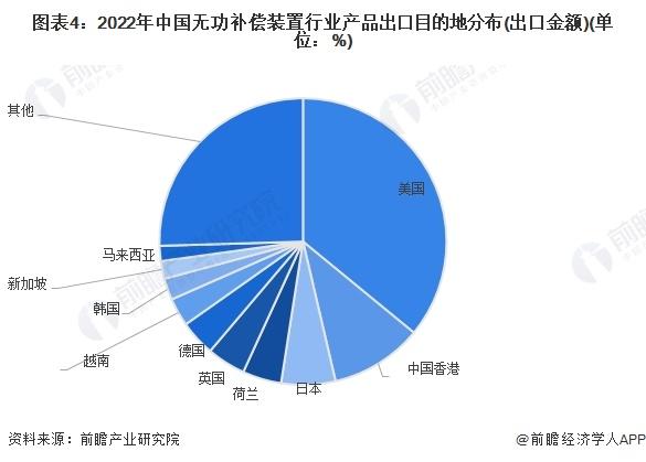 2023年中国无功补偿装置行业出口现状分析 无功补偿装置出口额有所下滑【组图】