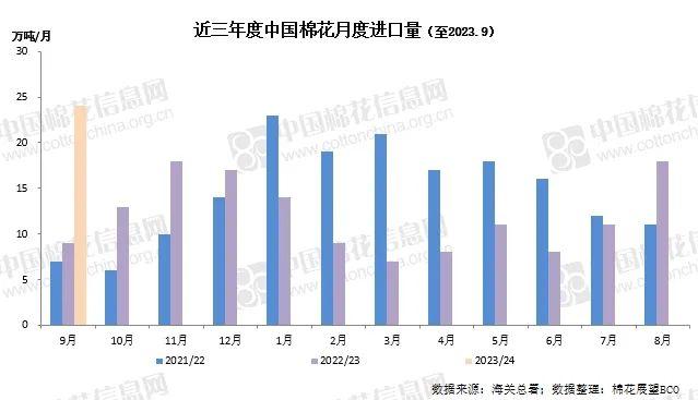 9月我国棉花进口量环比同比均增 棉纱进口量环比小幅下滑