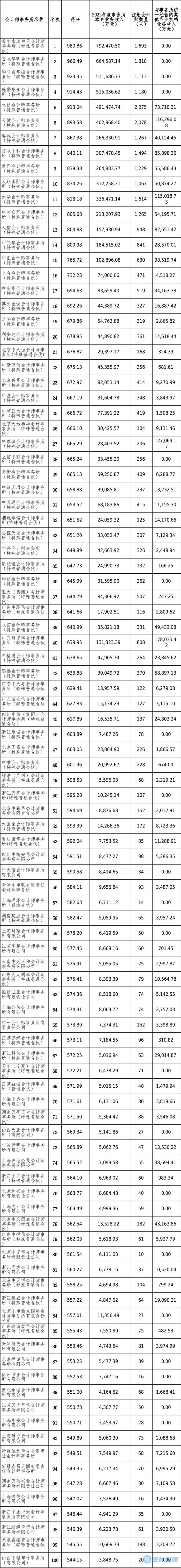 2022年度会计师事务所综合评价百家排名信息正式发布