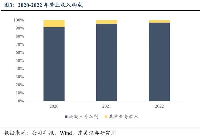 红墙转债：混凝土外加剂行业头部企业（东吴固收李勇 陈伯铭）20231018