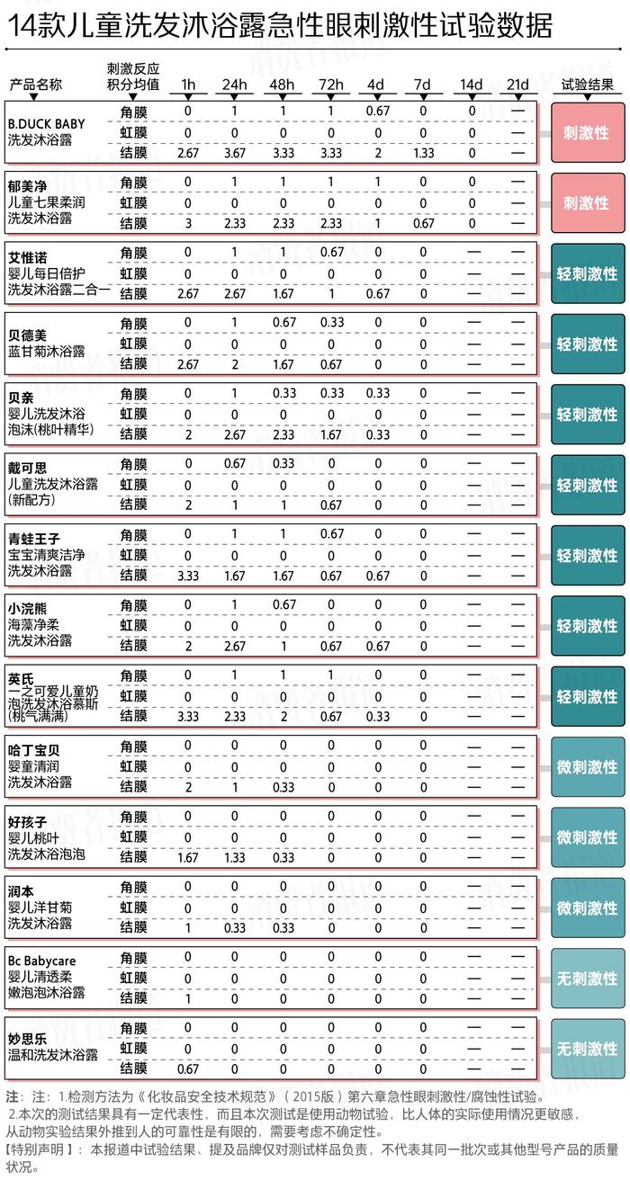 14款儿童洗发沐浴露测试：B.DUCK BABY、郁美净两款对眼睛刺激性较强