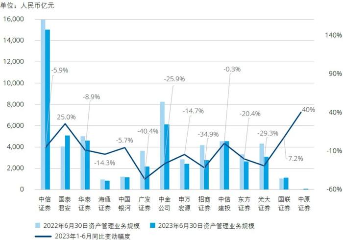 行业洞察｜2023年上半年上市证券公司观察系列二：业绩分析