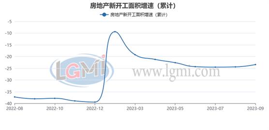 兰格追踪：2023年1-9月钢铁及经济数据一览