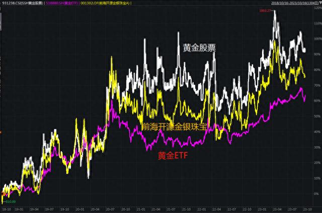 黄金股ETF，新的波段“神器”？黄金股ETF对比黄金ETF，买哪个？