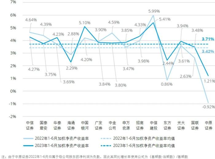 行业洞察｜2023年上半年上市证券公司观察系列二：业绩分析