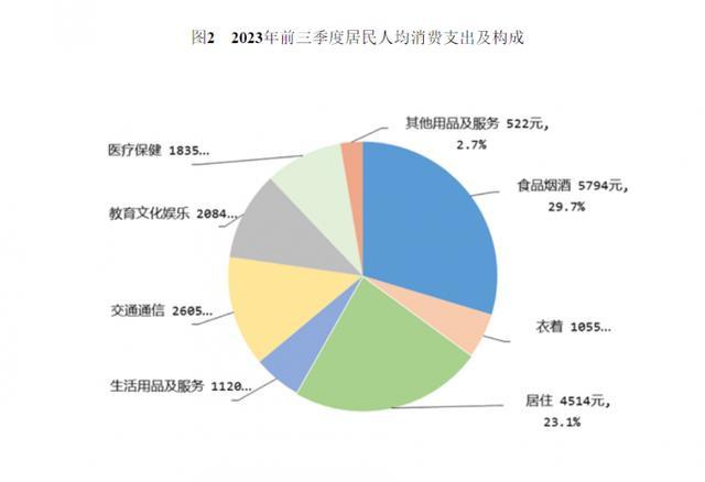 2023年前三季度全国居民人均可支配收入29398元 同比实际增长5.9%