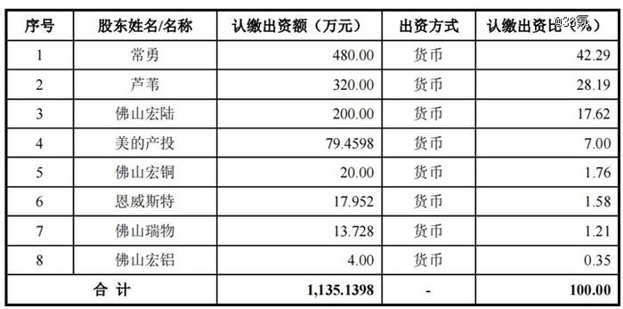 广东大专夫妻冲上市，美的投资3.4亿