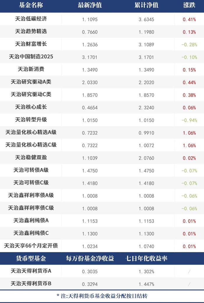 【每日净值】天治量化核心精选A&C+1.06%