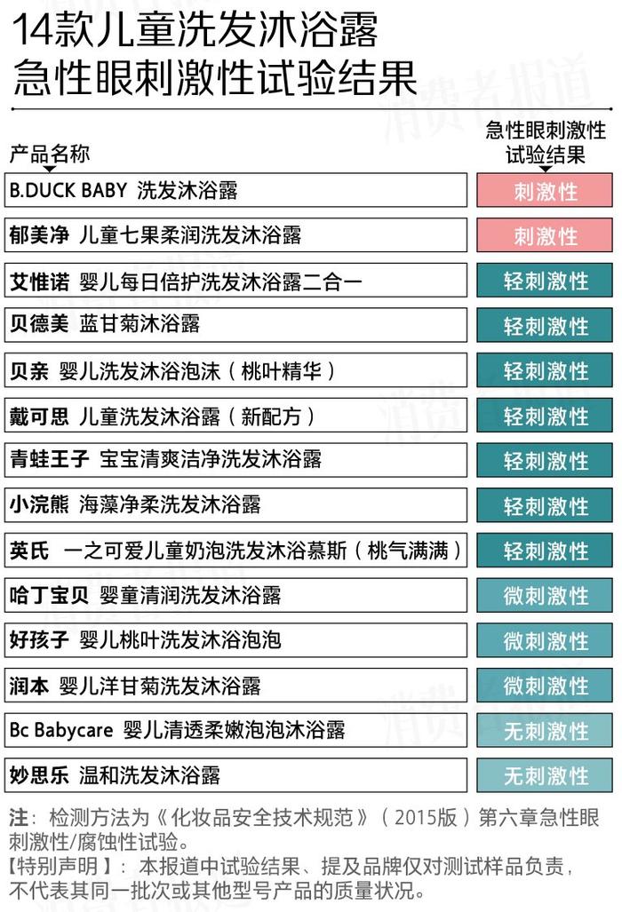 14款儿童洗发沐浴露测试：B.DUCK BABY、郁美净两款对眼睛刺激性较强