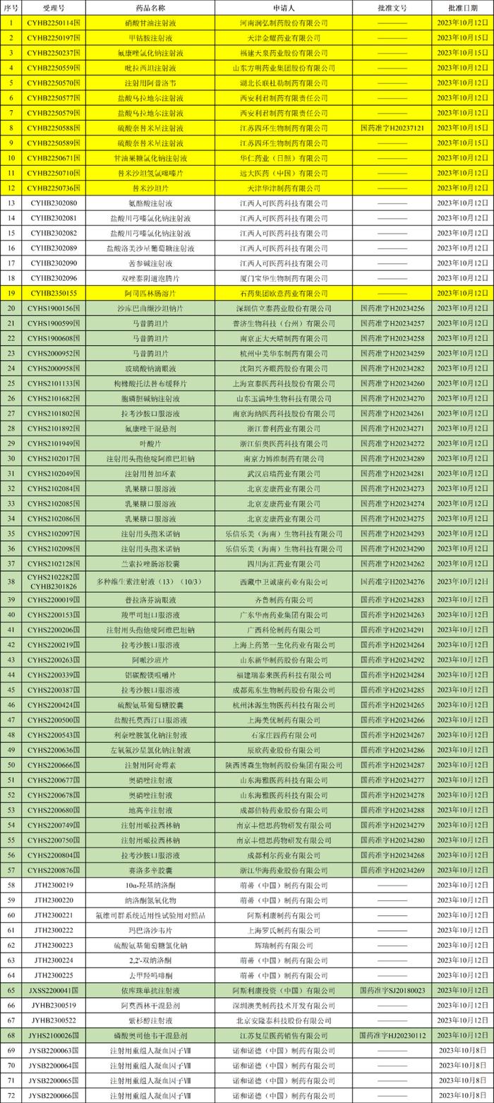 2天98个批件！首仿、新适应症！齐鲁制药、正大天晴、阿斯利康......