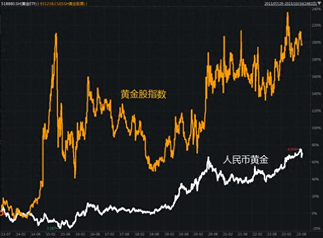 黄金股ETF，新的波段“神器”？黄金股ETF对比黄金ETF，买哪个？