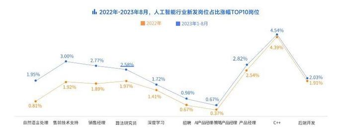 封面有数丨算法新发岗位占比遥遥领先 纯互联网是吸纳AI人才比例最高行业