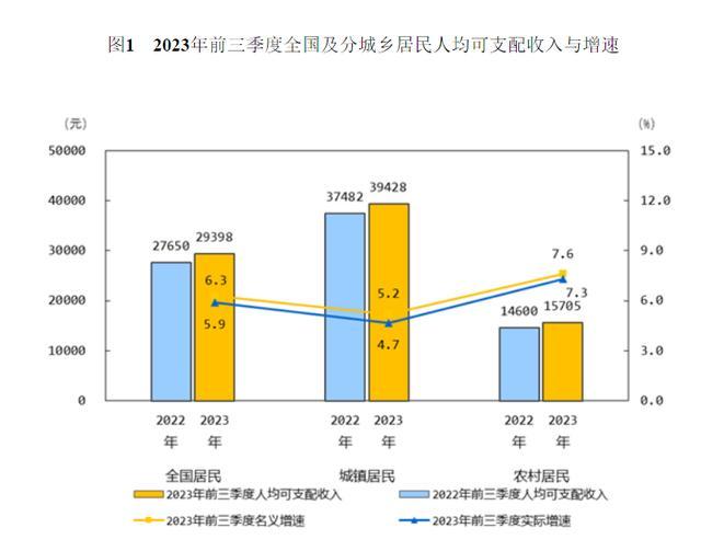 2023年前三季度全国居民人均可支配收入29398元 同比实际增长5.9%