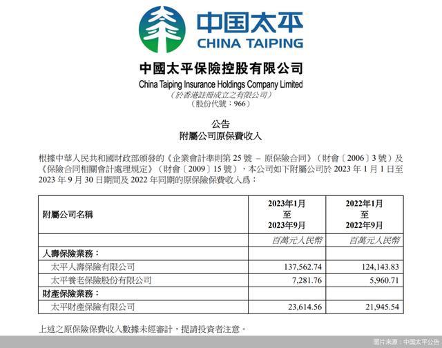 中国太平：三家子公司前9月原保费收入1684.59亿元 同比增长10.79%