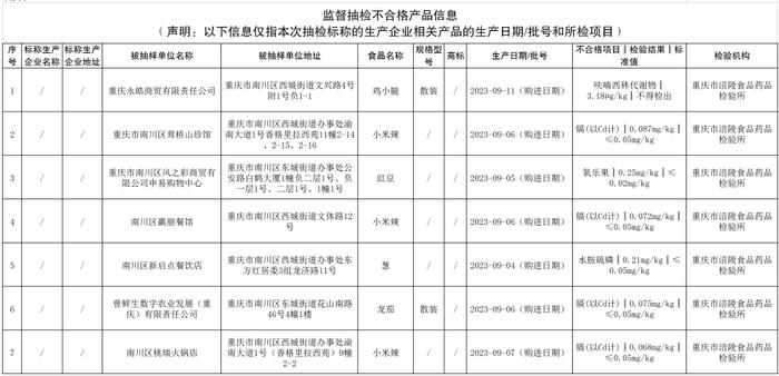 重庆市南川区市场监督管理局关于366批次食品安全抽检情况的通告（2023年第13号）