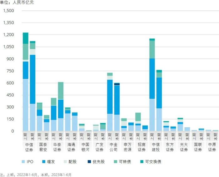 行业洞察｜2023年上半年上市证券公司观察系列二：业绩分析