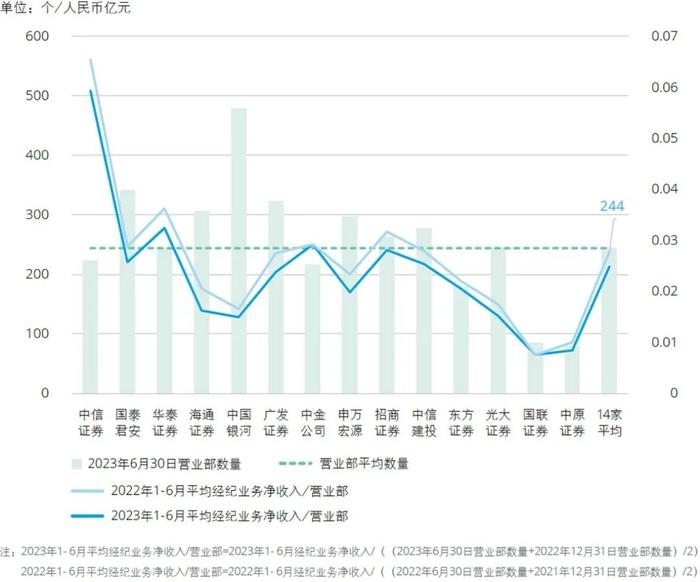 行业洞察｜2023年上半年上市证券公司观察系列二：业绩分析