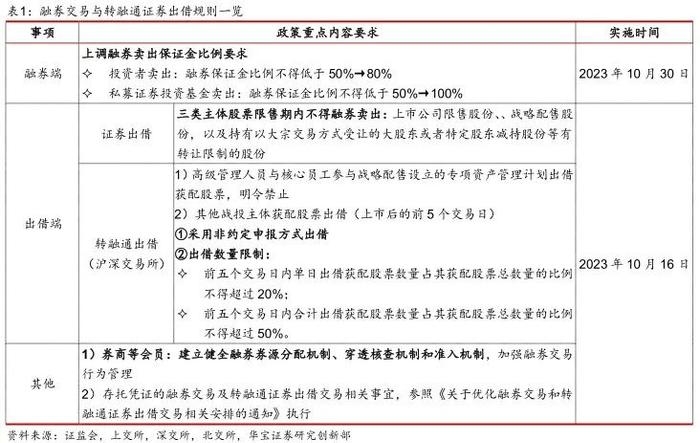 【政策点评】优化融券逆周期调节机制，差异化规范战略配售出借——融券交易与转融通证券出借新规点评