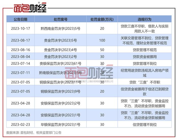 贵阳银行贷款违规被罚20万元，今年以来多次因贷款相关问题被处罚