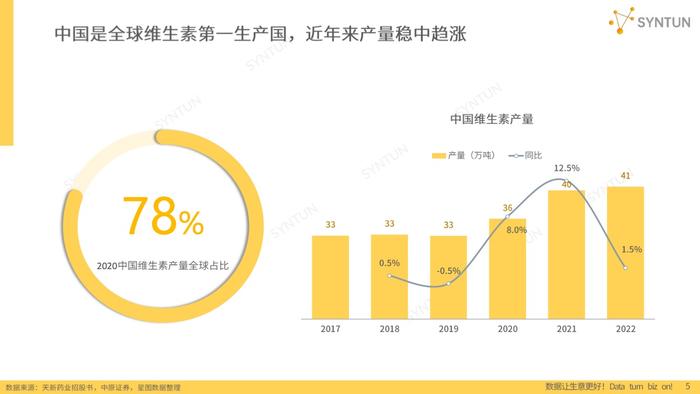 星图数据：2023维生素行业发展分析报告