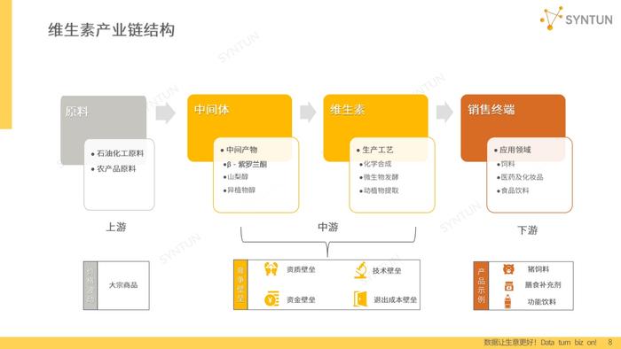 星图数据：2023维生素行业发展分析报告