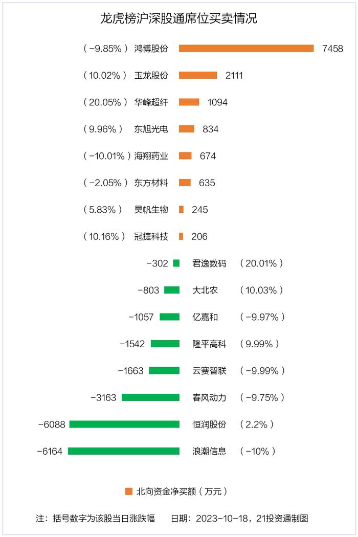 最新龙虎榜动向：1.58亿资金抢筹大北农，机构狂买致远新能（名单）